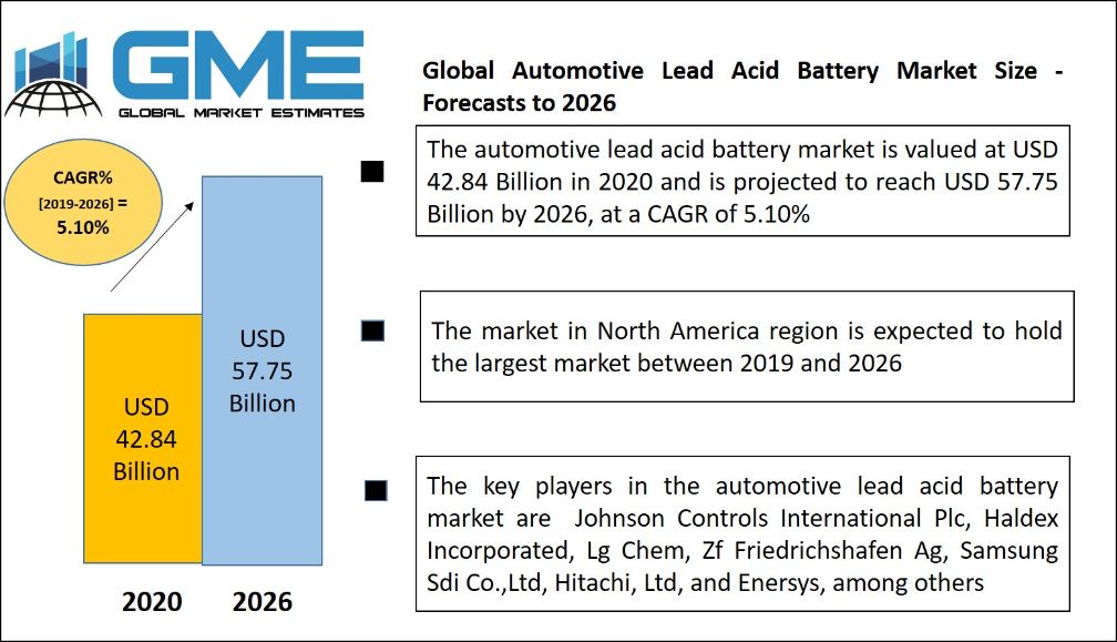 Automotive Lead Acid Battery Market 